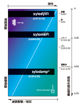 防振パッド シロダンプＧＳP| 株式会社ナベヤ