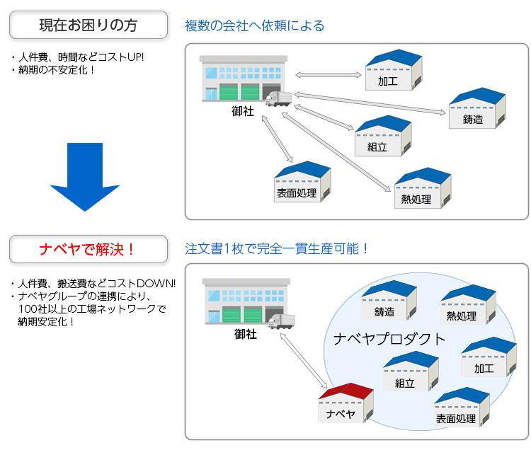 現在お困りの方、ナベヤで解決！