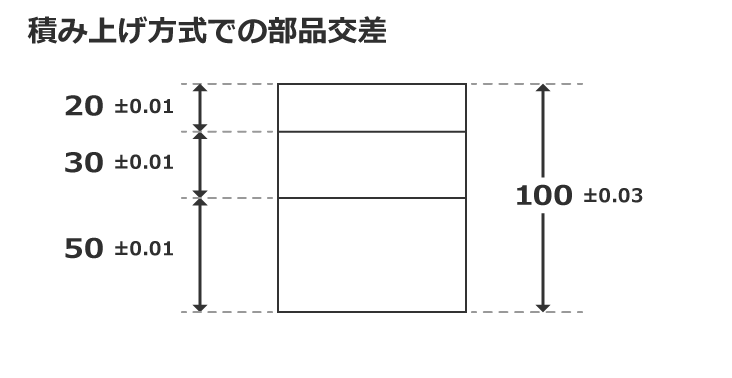 積み上げ方式での部品交差
