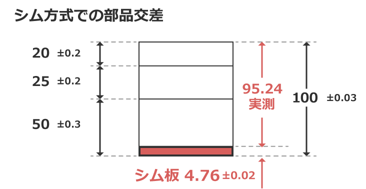 シム方式での部品交差