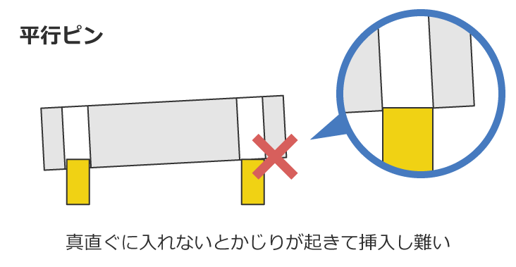 並行ピン:真直ぐに入れないとかじりが起きて挿入し難い