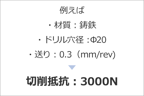 例えば　材質：鋳鉄・ドリル穴径：Φ20・送り：0.3（mm/rev)　＞ 切削抵抗：3000N