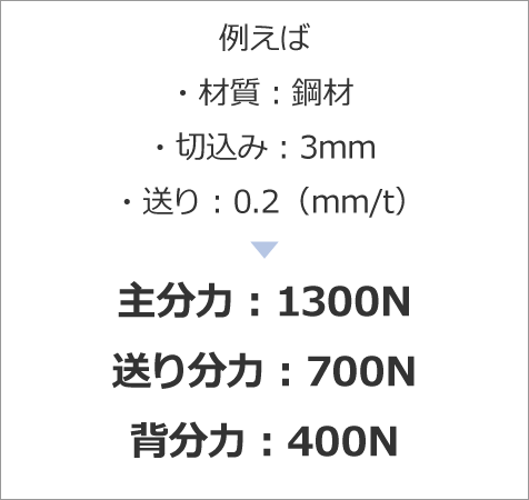 例えば ・材質：鋼材・切込み：3mm・送り：0.2（mm/t） ＞ 主分力：1300N・送り分力：700N・背分力：400N