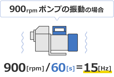 900rpmポンプの振動の場合、900rpm÷60秒で15Hzとなります。