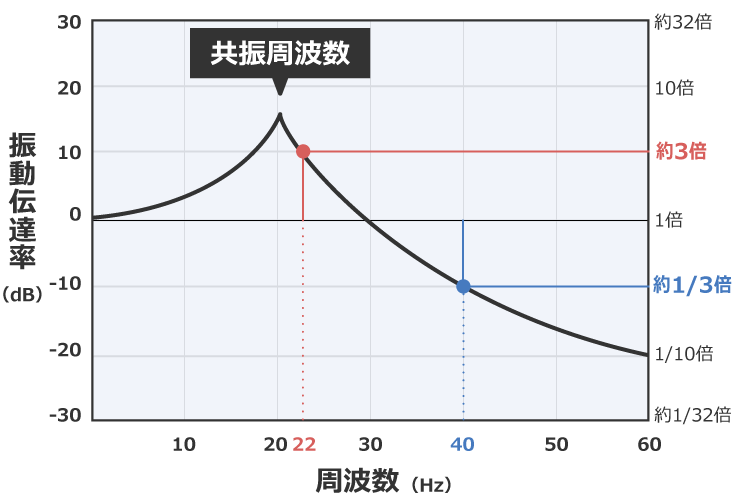 共振
