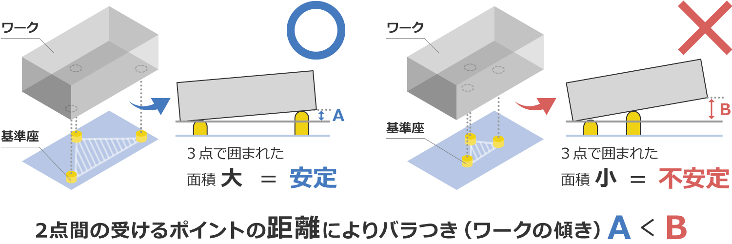 第4回 治具構想のポイント Z方向の位置決め 治具ってすごい アカデミー 治具選定ガイド 株式会社ナベヤ