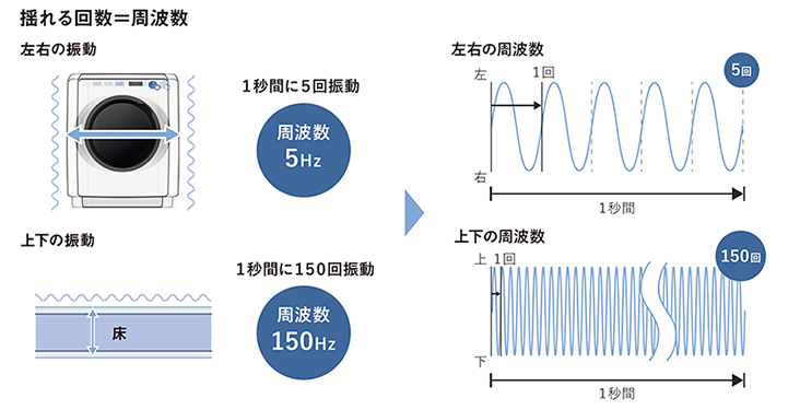 周波数とは？