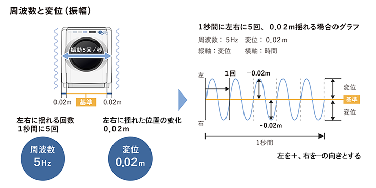 変位する