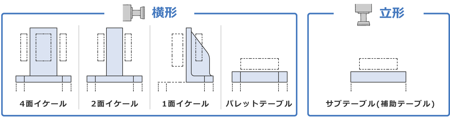 横形：4面イケール・2面イケール・1面イケール・パレットテーブル、立形：サブテーブル(補助テーブル)