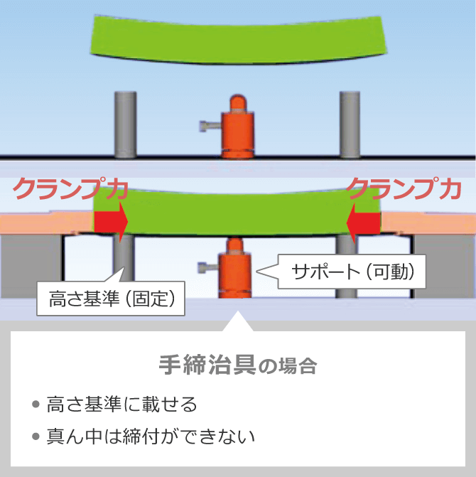 【手締治具の場合】高さ基準に載せる・真ん中は締付ができない