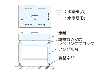 アングル台付定盤の水準器の配置例