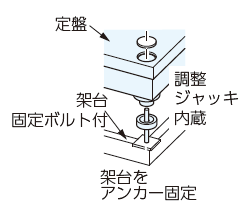 架台方式