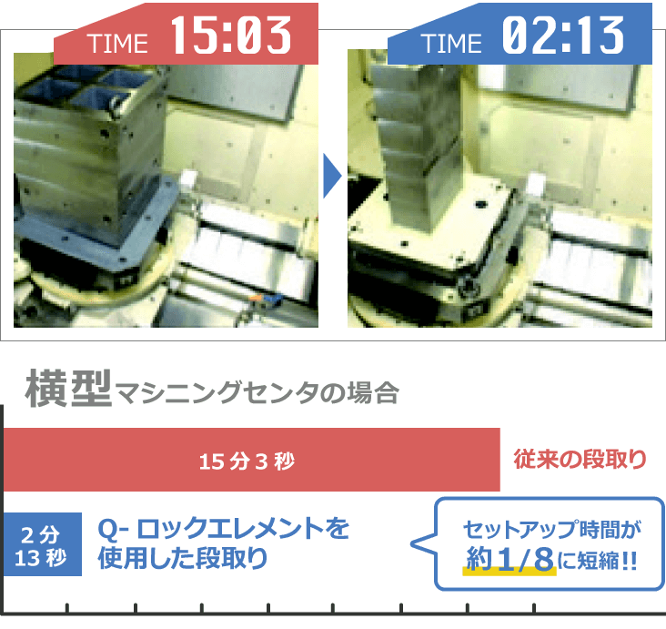 【横型マシニングセンタの場合】Q-ロックエレメントを使用した段取りで、セットアップ時間が従来の約1/8に短縮!!