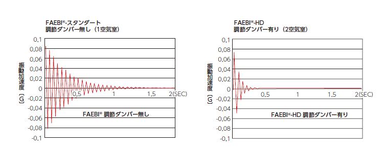 ラバー空気ばね（ダンパー調節タイプ） FAEBI-HD|株式会社ナベヤ